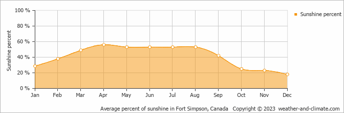 Average monthly percentage of sunshine in Fort Simpson, Canada